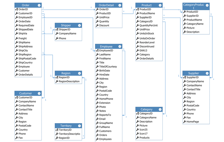 Create Diagrams from Data - WinForms Diagram Control | DevExpress