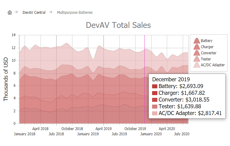 Aspnet Chart 2d And 3d Data Visualization Devexpress 3366