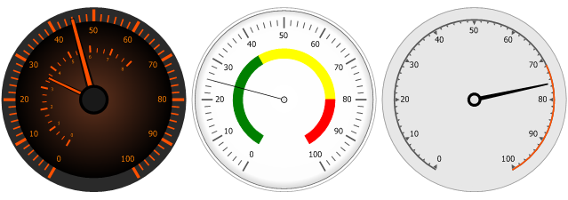 Full Circular Gauges