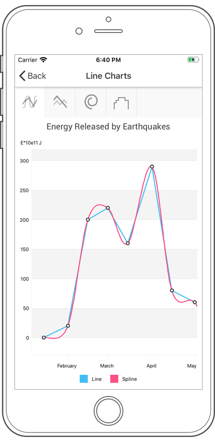 Spline Chart - Xamarin.Forms UI Controls | DevExpress