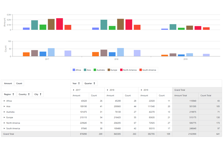 Blazor Chart - Pivot Grid Integration, DevExpress