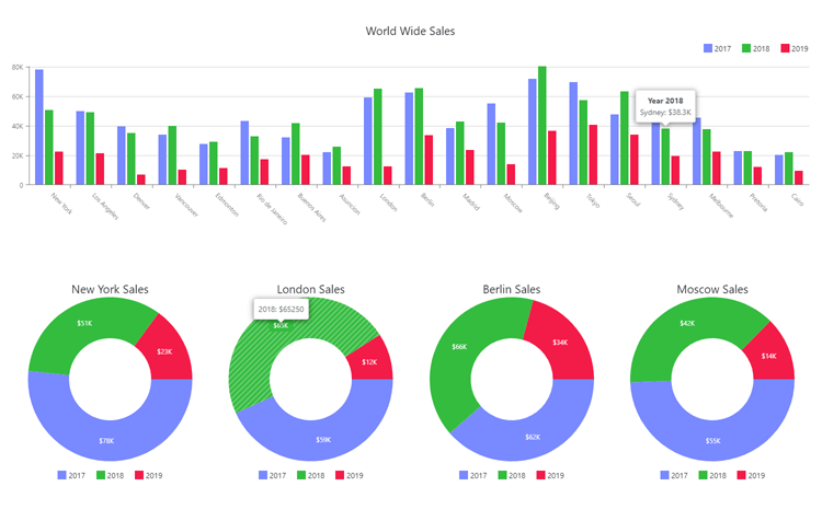 Blazor UI Chart Component, DevExpress