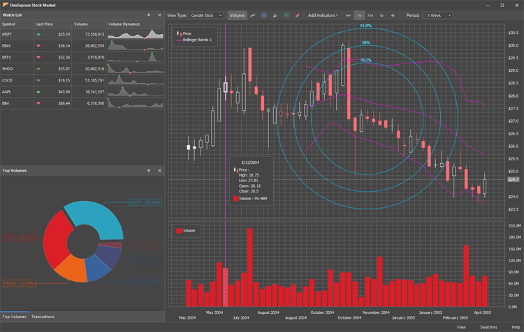 Chart Types - WinForms Chart Control | DevExpress