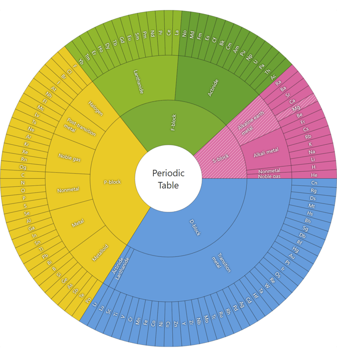 WPF Sunburst Control | DevExpress