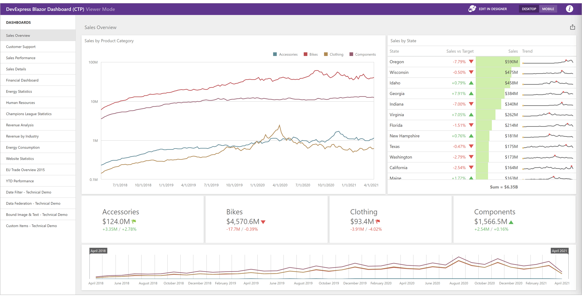 Dashboard Viewer for Blazor | DevExpress