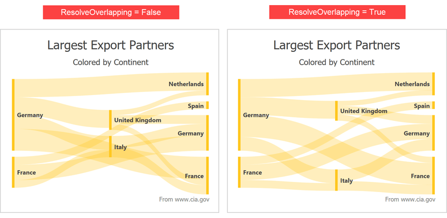 Resolve Node Overlap - WPF Sankey Diagram | DevExpress