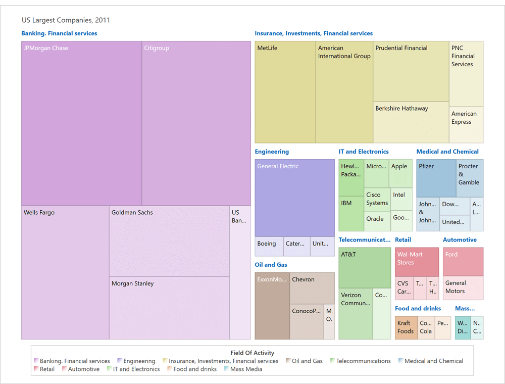 Legend and Titles - WPF Sunburst and TreeMap | DevExpress