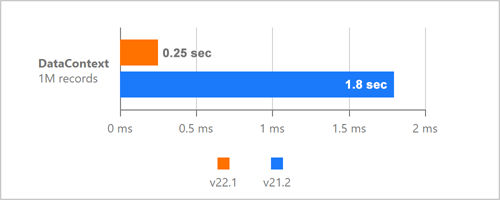 WPF Pivot Grid Performance Metrics | DevExpress