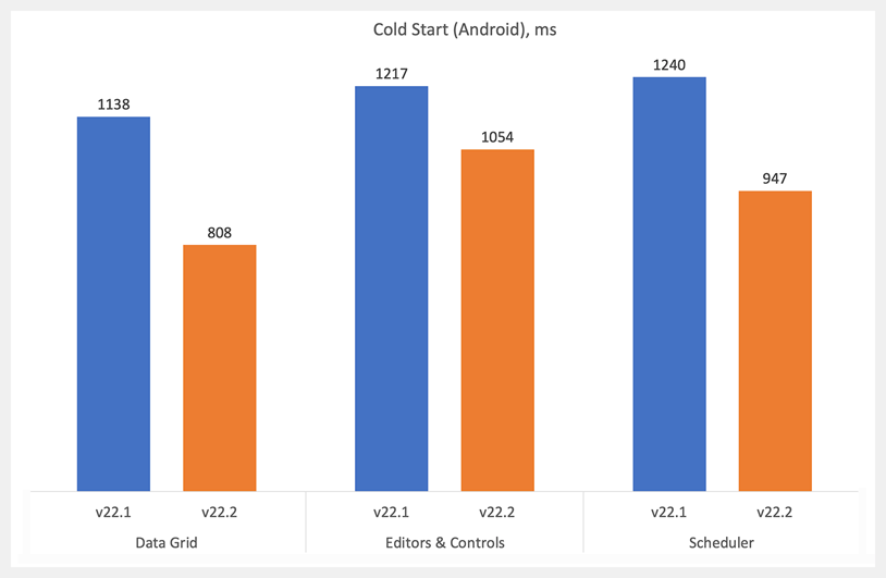 Performance Improvements in .NET MAUI Controls, DevExpress