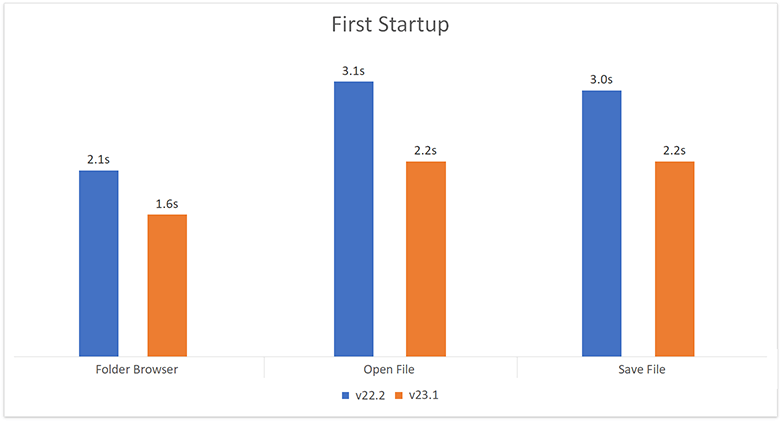 Startup Performance Test - WPF Dialogs, DevExpress