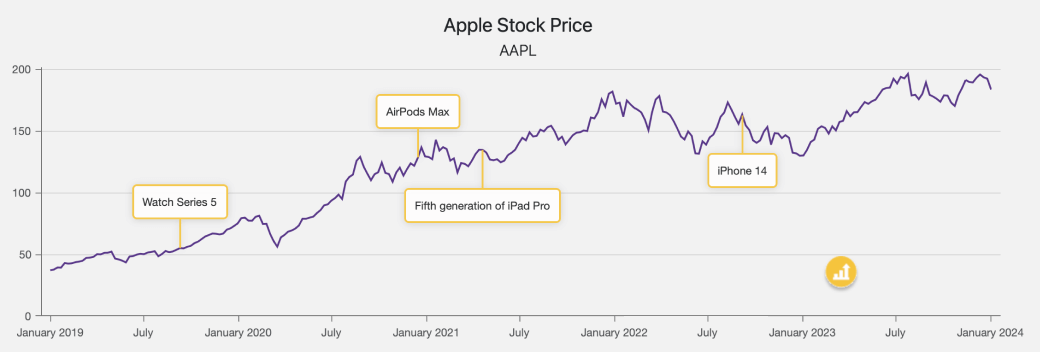 Annotations - Blazor Charts, DevExpress