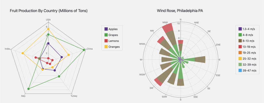 Blazor Polar Chart, DevExpress