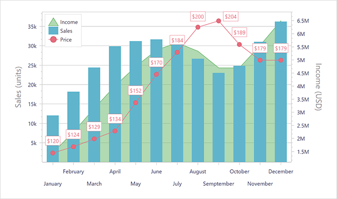 Secondary Axes - VCL Chart Control, DevExpress