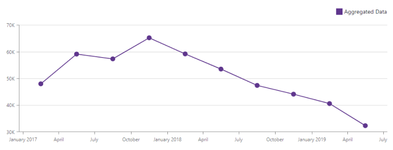 Blazor Charts — Aggregated Point Position