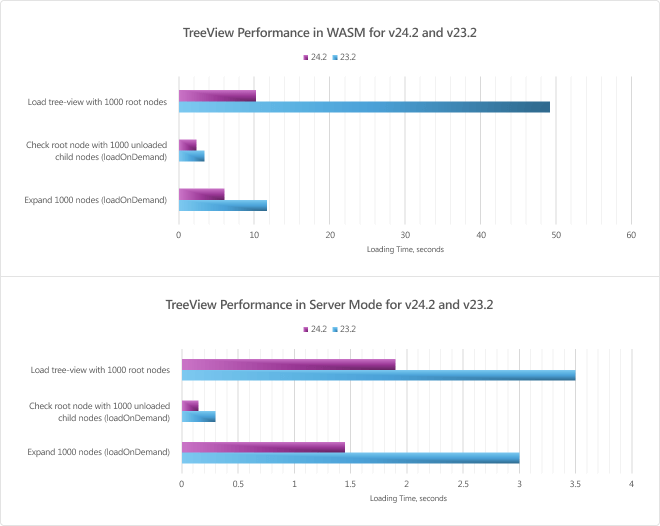 Blazor TreeView — Performance Enhancements