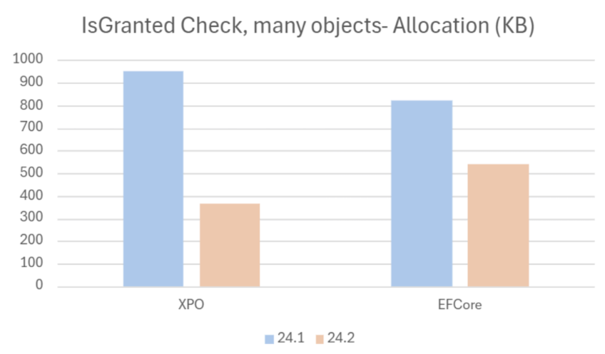 IsGranted Check, many objects (Allocation) - XAF for Blazor, DevExpress