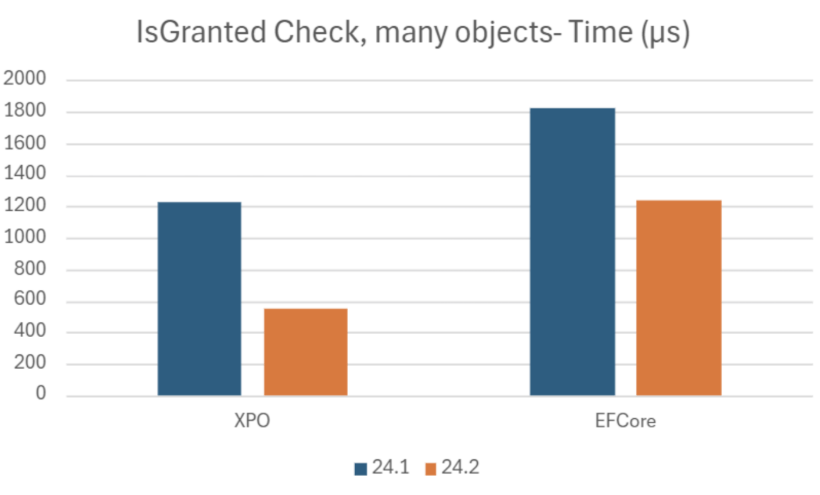 IsGranted Check, many objects (Time) - XAF for Blazor, DevExpress