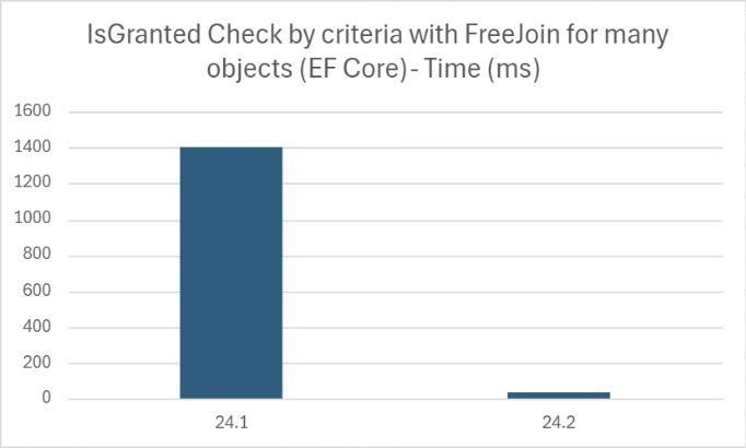 IsGranted Check by criteria with FreeJoins for many objects (EF Core) - XAF for Blazor, DevExpress