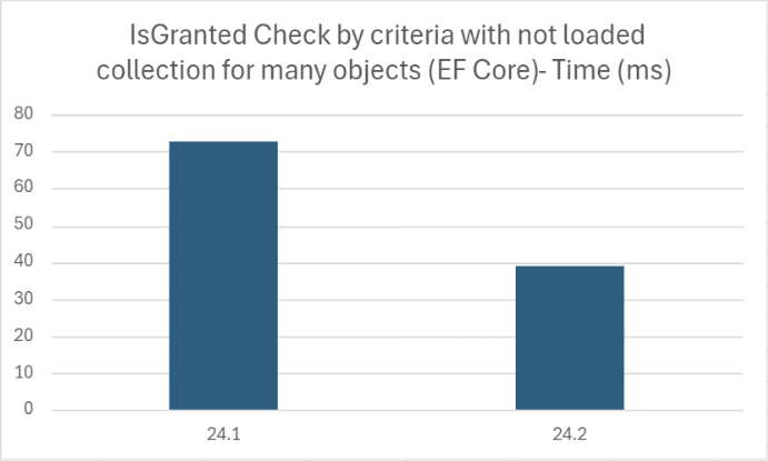 IsGranted Check by criteria with not loaded collection for many objects (EF Core) - XAF for Blazor, DevExpress