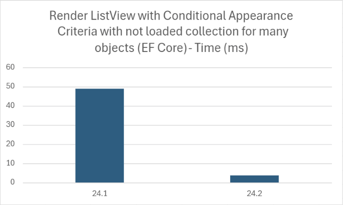 Render ListView with Conditional Appearance Criteria with not loaded collection for many objects (EF Core) - XAF for Blazor, DevExpress