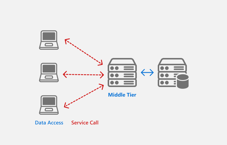 The connection to Middle-Tier Server in Non-XAF apps scheme - XAF for Blazor, DevExpress