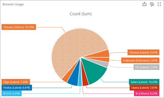 Web Dashboard - Pie Chart Segment Spacing, DevExpress