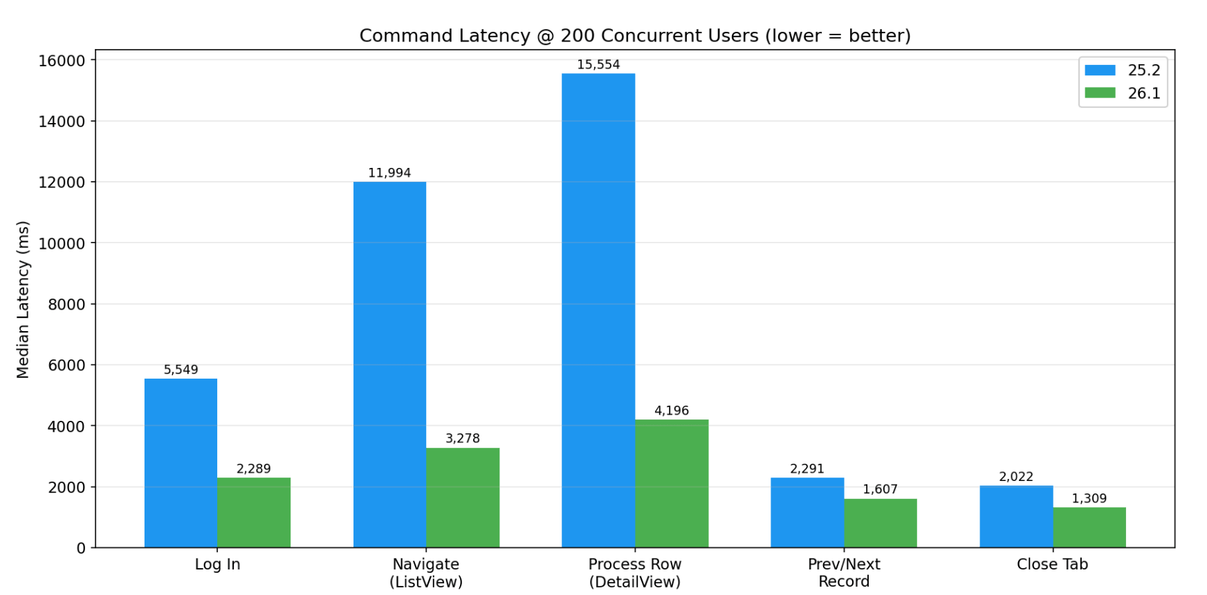 Chart — Command Latency at 200 users
