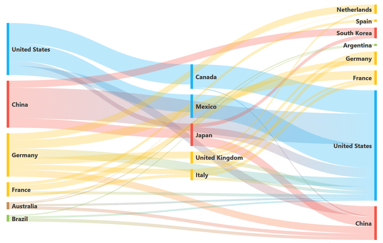 WPF Sankey Diagram - Data Visualization for .NET | DevExpress