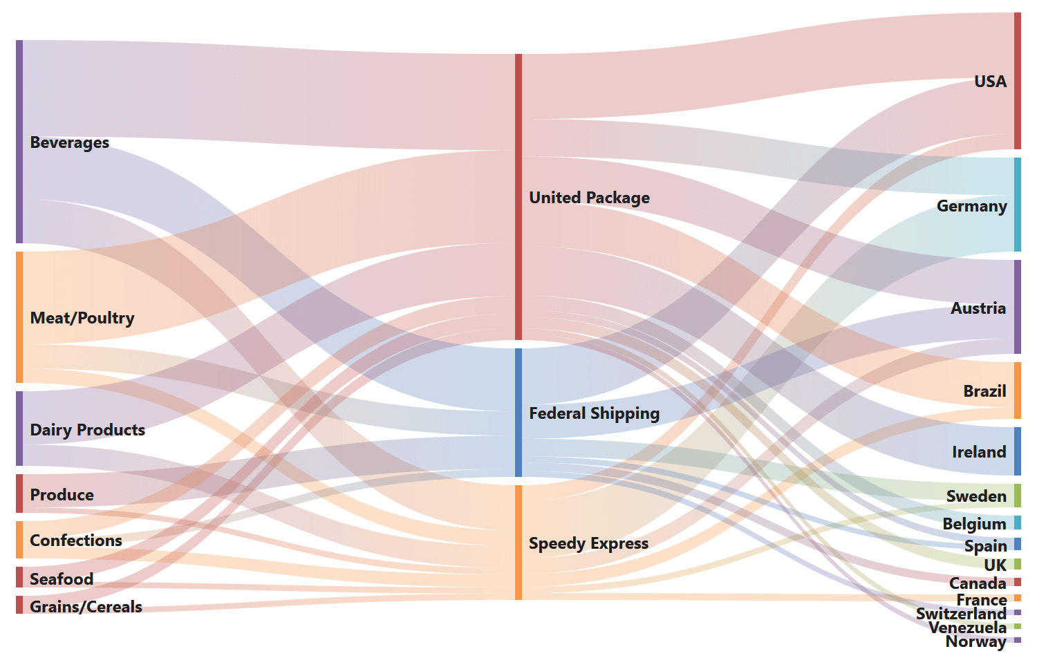 How To Structure Input Data For Sankey Diagram In R Sankey D