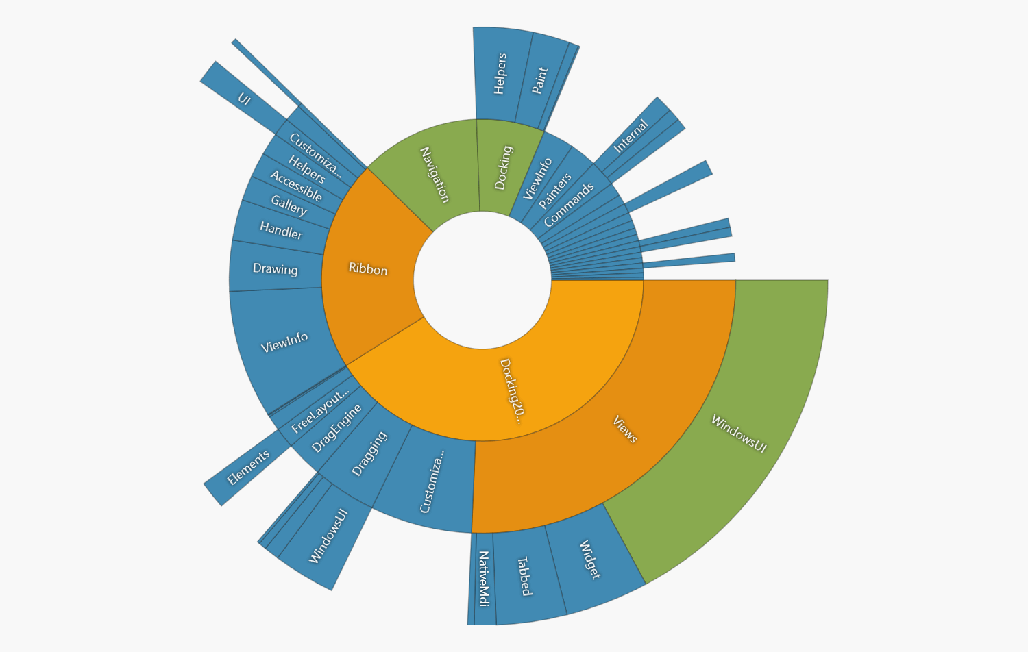 WPF Sunburst Control | DevExpress