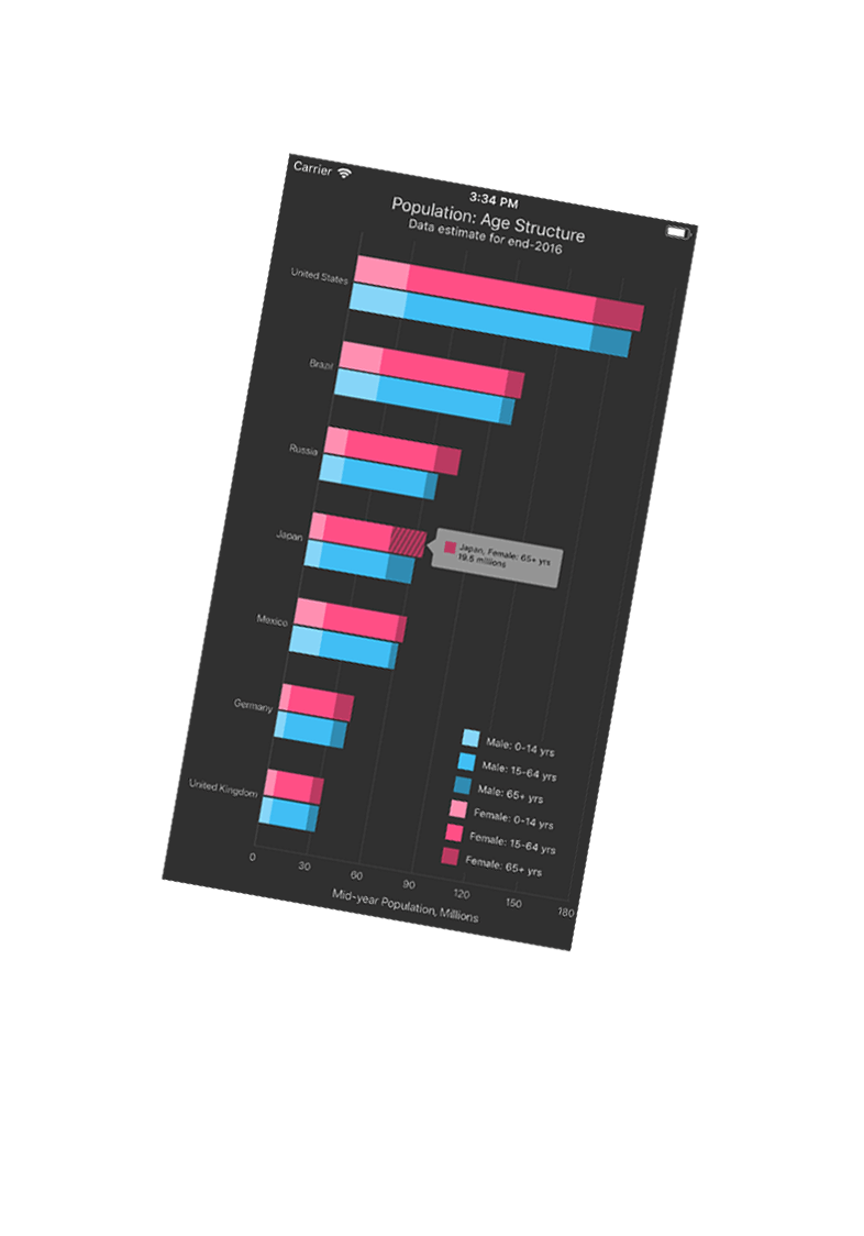 Xamarin.Forms Charting Mobile App - Appearance Customization, DevExpress