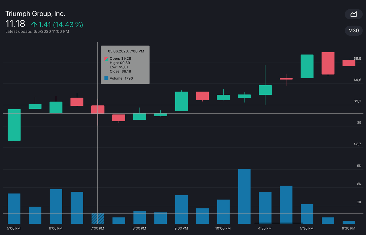 Financial Charts for iOS and Android | DevExpress