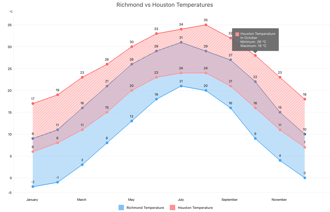 devexpress chart